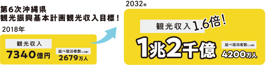 第６次沖縄県観光振興基本計画観光収入目標